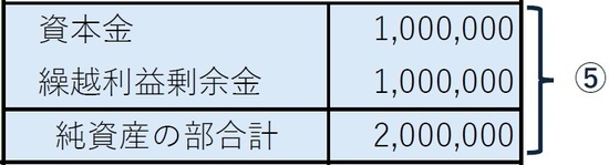 ［図表6］純資産