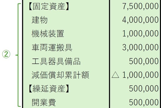 ［図表3］固定資産・繰越遺産