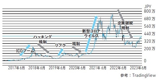 ［図表1］ビットコインの過去チャート（BTC/JPY）