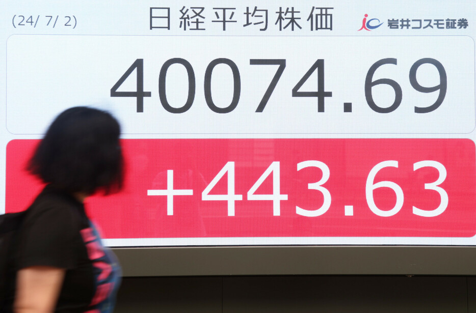 ２日の東京株式市場で、日経平均株価が４万円の大台を回復した。終値は前日比４４３円６３銭高の４万００７４円６９銭で、３月２９日以来約３カ月ぶりとなる＝２日午後、東京都中央区
