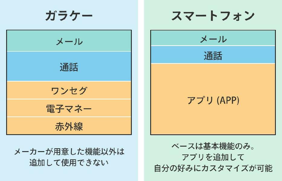 ガラケーとガラホ機能の違い