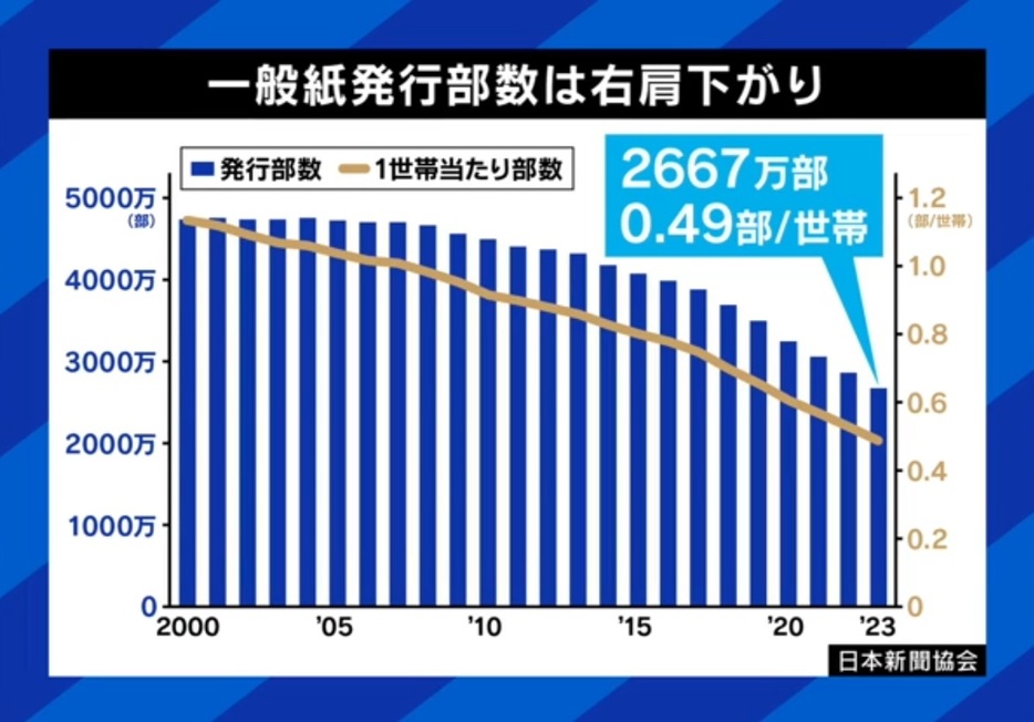 新聞の部数グラフ