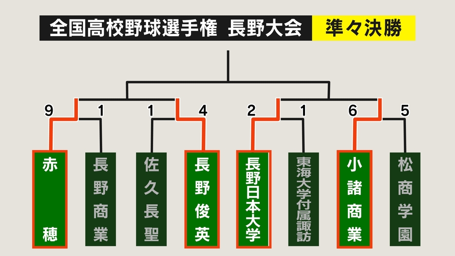 準々決勝の結果