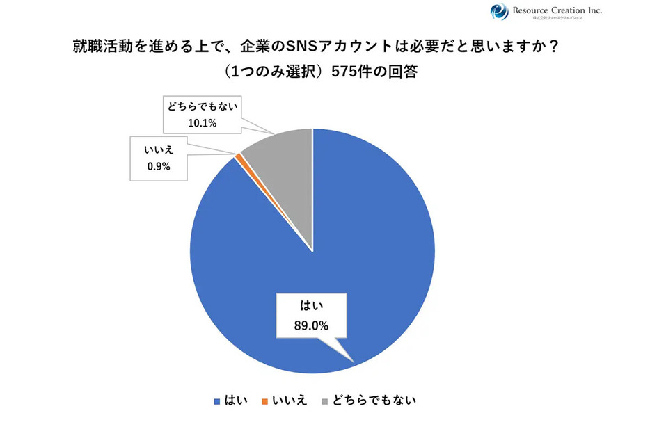 （「株式会社リソースクリエイション」調べ）