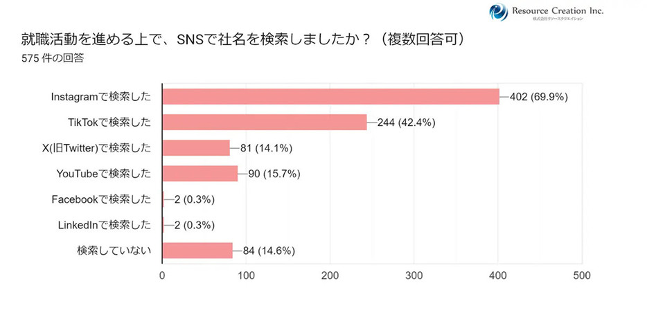 （「株式会社リソースクリエイション」調べ）