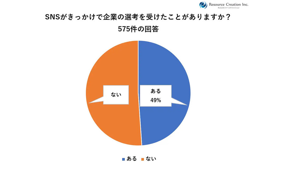 （「株式会社リソースクリエイション」調べ）