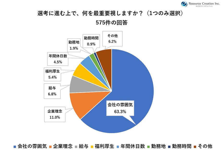 （「株式会社リソースクリエイション」調べ）