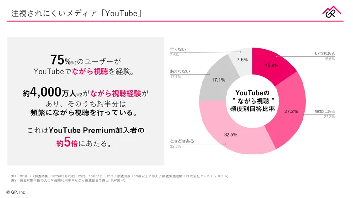 YouTubeの「ながら視聴」頻度別回答比率