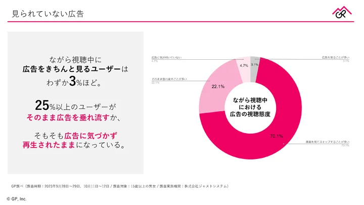 ながら視聴中における広告の視聴態度