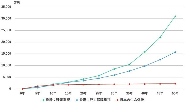 ［図表8］香港の死亡保障重視型保険、貯蓄重視型保険と日本の終身保険の解約返戻金の比較グラフ