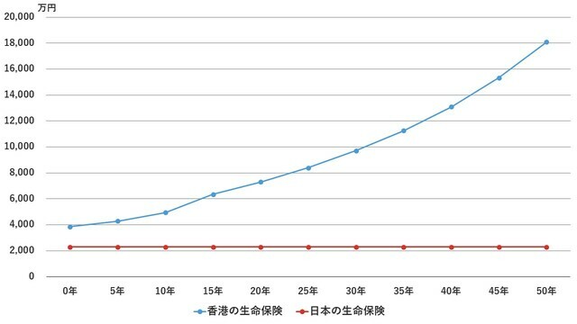 ［図表2］香港の死亡保障重視型保険と日本の終身保険、死亡保障額の比較グラフ