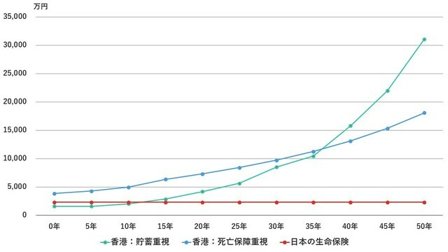 ［図表6］香港の死亡保障重視型保険、貯蓄重視型保険と日本の終身保険の死亡保障額の比較グラフ