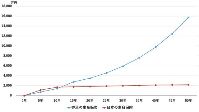 ［図表4］香港の死亡保障重視型保険と日本の終身保険、解約返戻金の比較グラフ