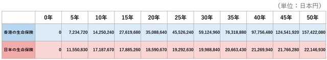 ［図表3］香港の死亡保障重視型保険と日本の終身保険、解約返戻金の比較