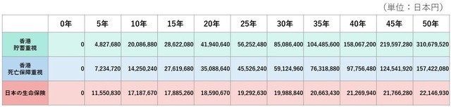 ［図表7］香港の死亡保障重視型保険、貯蓄重視型保険と日本の終身保険の解約返戻金の比較