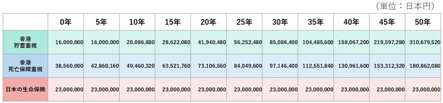 ［図表5］香港の死亡保障重視型保険、貯蓄重視型保険と日本の終身保険の死亡保障額の比較