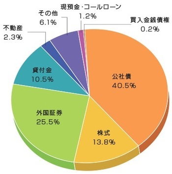 ［図表9］一般勘定資産の構成（2022年度末：74兆円4,574億円） 出典：日本生命のウェブサイト「資産運用」より