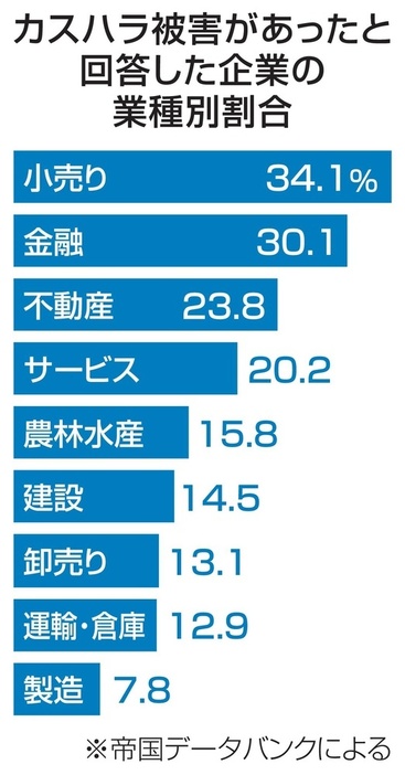 カスハラ被害があったと回答した企業の業種別割合