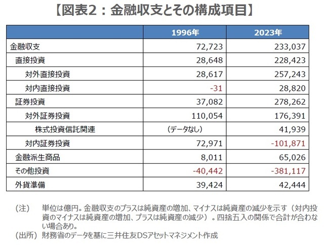 ［図表2］金融収支とその構成項目