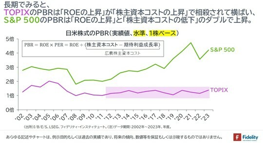 ［図表4］日米株式のPBR（実績値、水準、1株ベース）