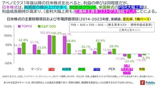 ［図表5］日米株式の主要財務項目および市場評価項目（2014～2023年度、実績値、変化率、1株ベース）