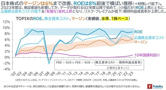 ［図表2］TOPIXのROE、株主資本コスト、マージン（実績値、水準、1株ベース）