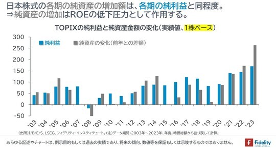 ［図表9］TOPIXの純利益と純資産金額の変化（実績値、1株ベース）