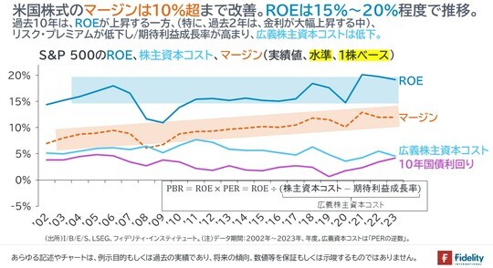 ［図表3］S&P500のROE、株主資本コスト、マージン（実績値、水準、1株ベース）