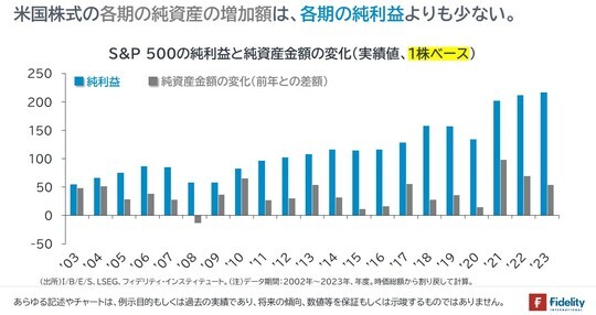 ［図表8］S&P500の純利益と純資産金額の変化（実績値、1株ベース）