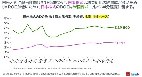 ［図表7］日米株式のDOE（株主資本配当率、実績値、水準、1株ベース）