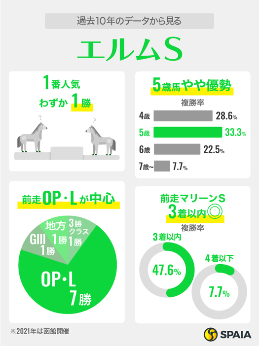 エルムステークスのデータ