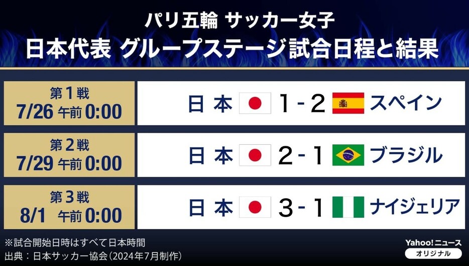 【図解】パリ五輪 サッカー女子　日本代表 グループステージ試合日程と結果