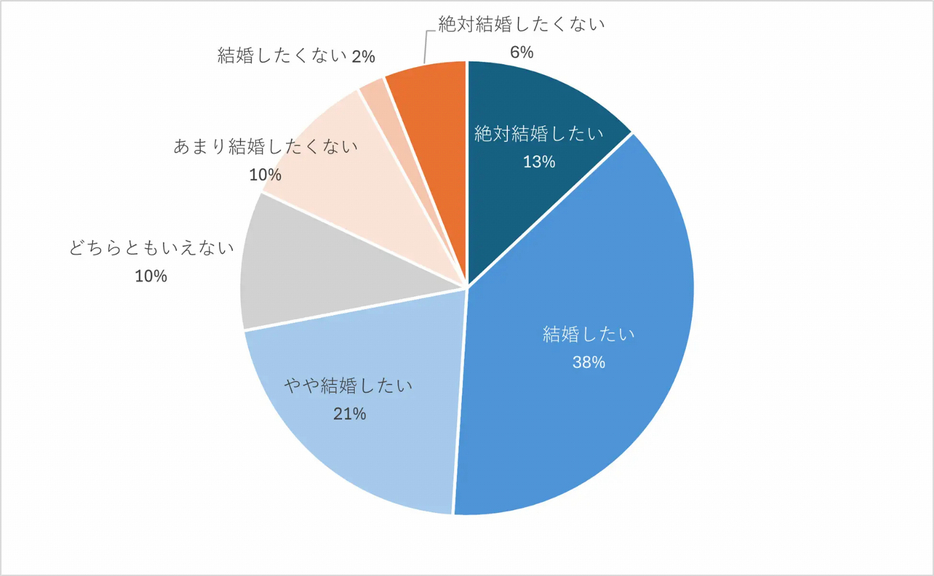 結婚してみたい？