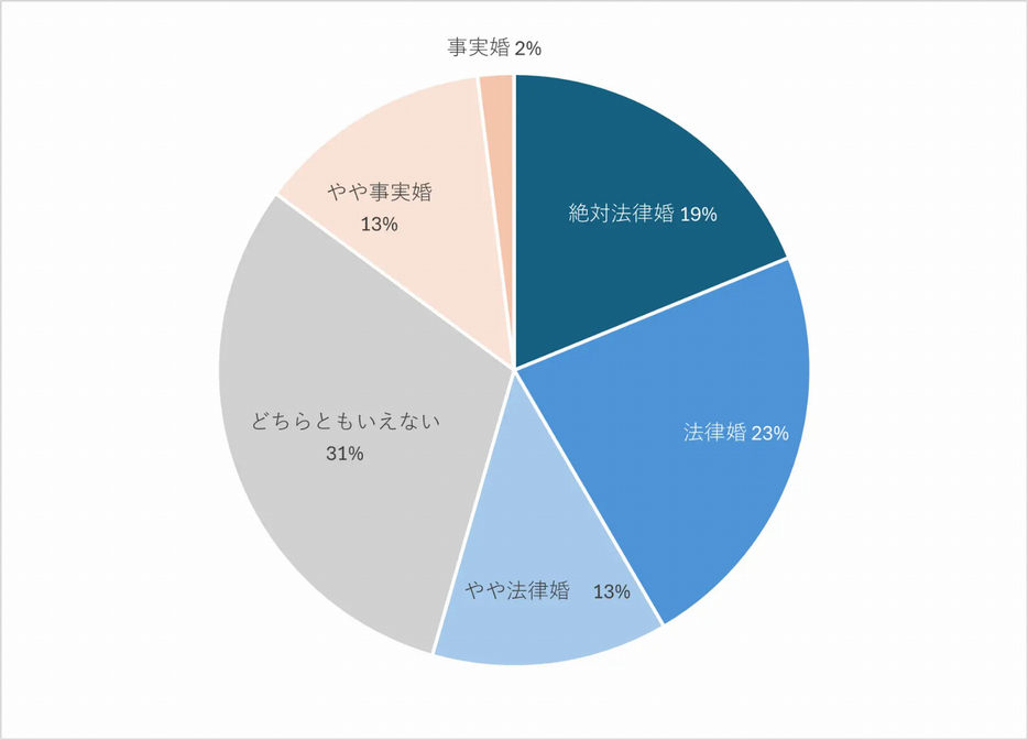 法律婚と事実婚どっちがいい？