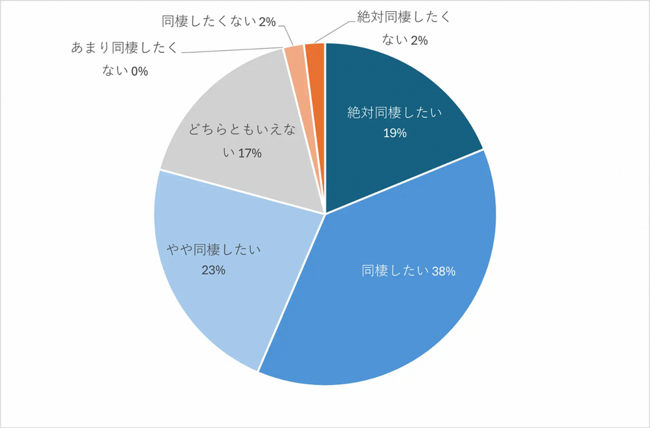 結婚前に同棲したい？