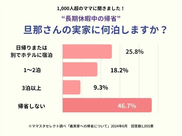 　この夏、夫の実家には何泊？　ママたちの半数近くが帰省せず