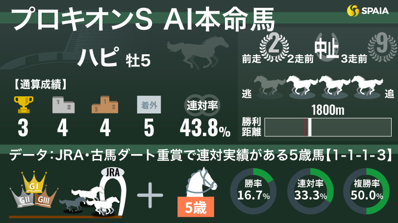 2024年プロキオンステークスのAI本命馬ハピ