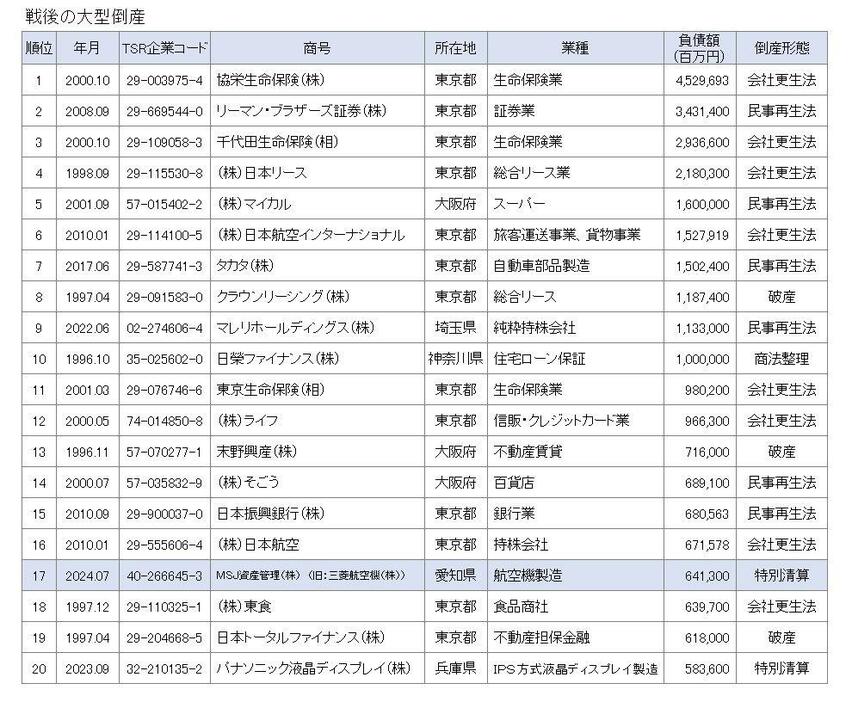 戦後の大型倒産