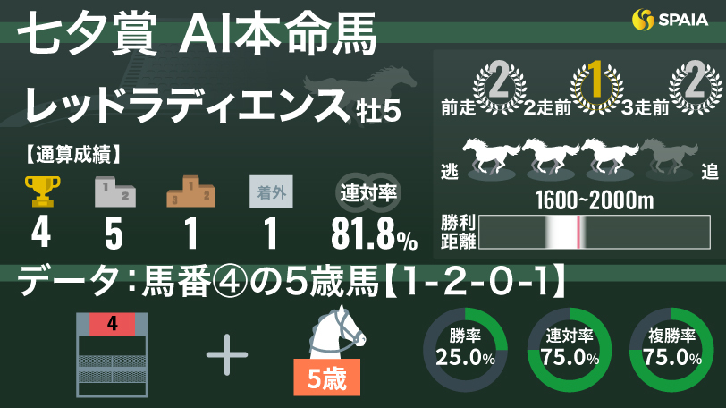 2024年七夕賞 AI本命馬 レッドラディエンス