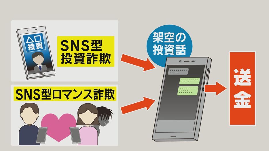 「SNS型投資詐欺」と「SNS型ロマンス詐欺」