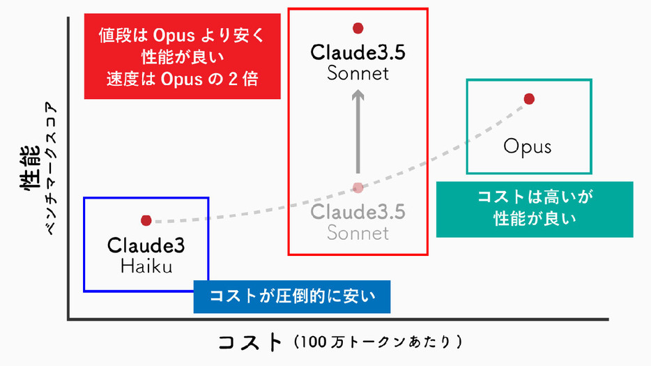 Claude 3.5 Sonnet性能比較