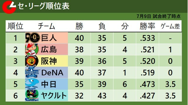 7月9日試合終了時点でのセ・リーグ順位表