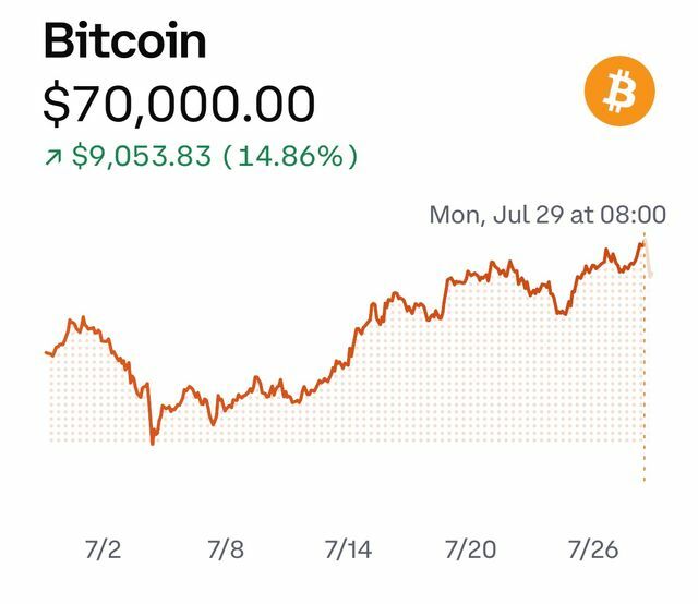 直近１か月のビットコインの値動き（コインベースより）