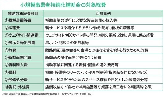 ［図表1］小規模事業者持続化補助金の対象経費