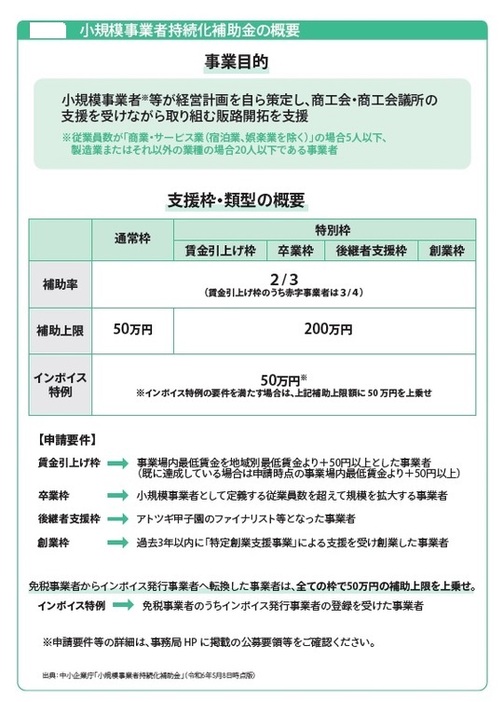 ［図表2］小規模事業者持続化補助金の概要