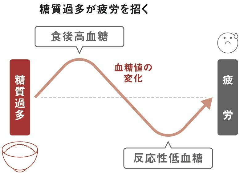 ＜『疲れない体をつくる最高の食事術』より＞