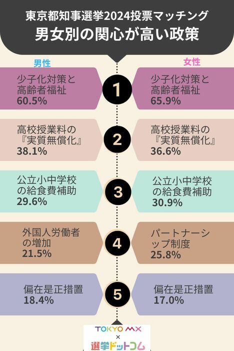 男女別の重視する政策の上位5項目