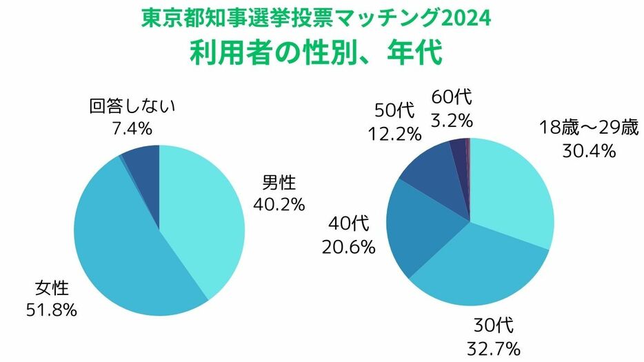 都内有権者の年代や支持政党は？