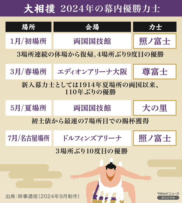 【図解】大相撲 2024年の幕内優勝力士