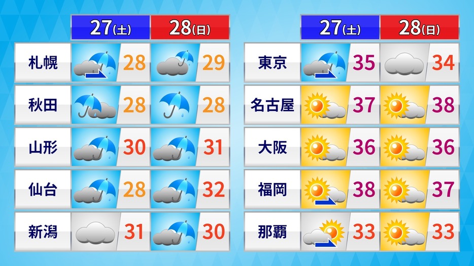 土日の天気と最高気温